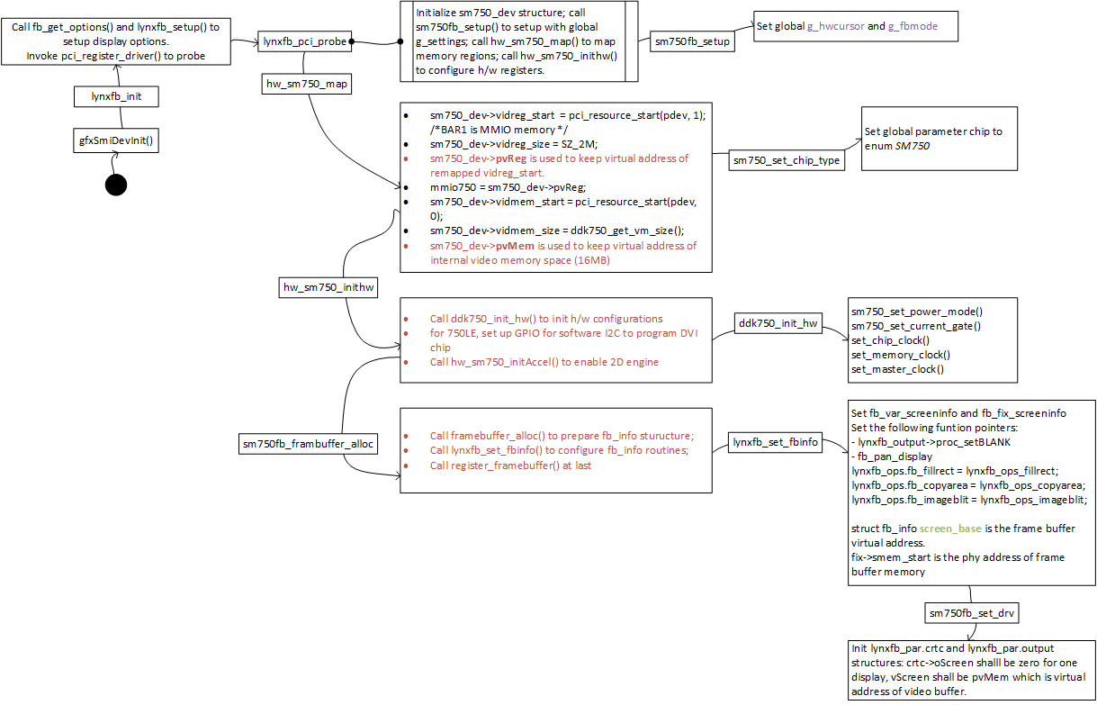 Linux FB Initialization