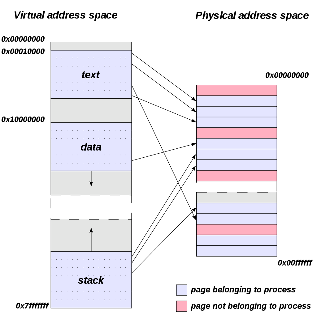 VxWorks Memory Management Unit