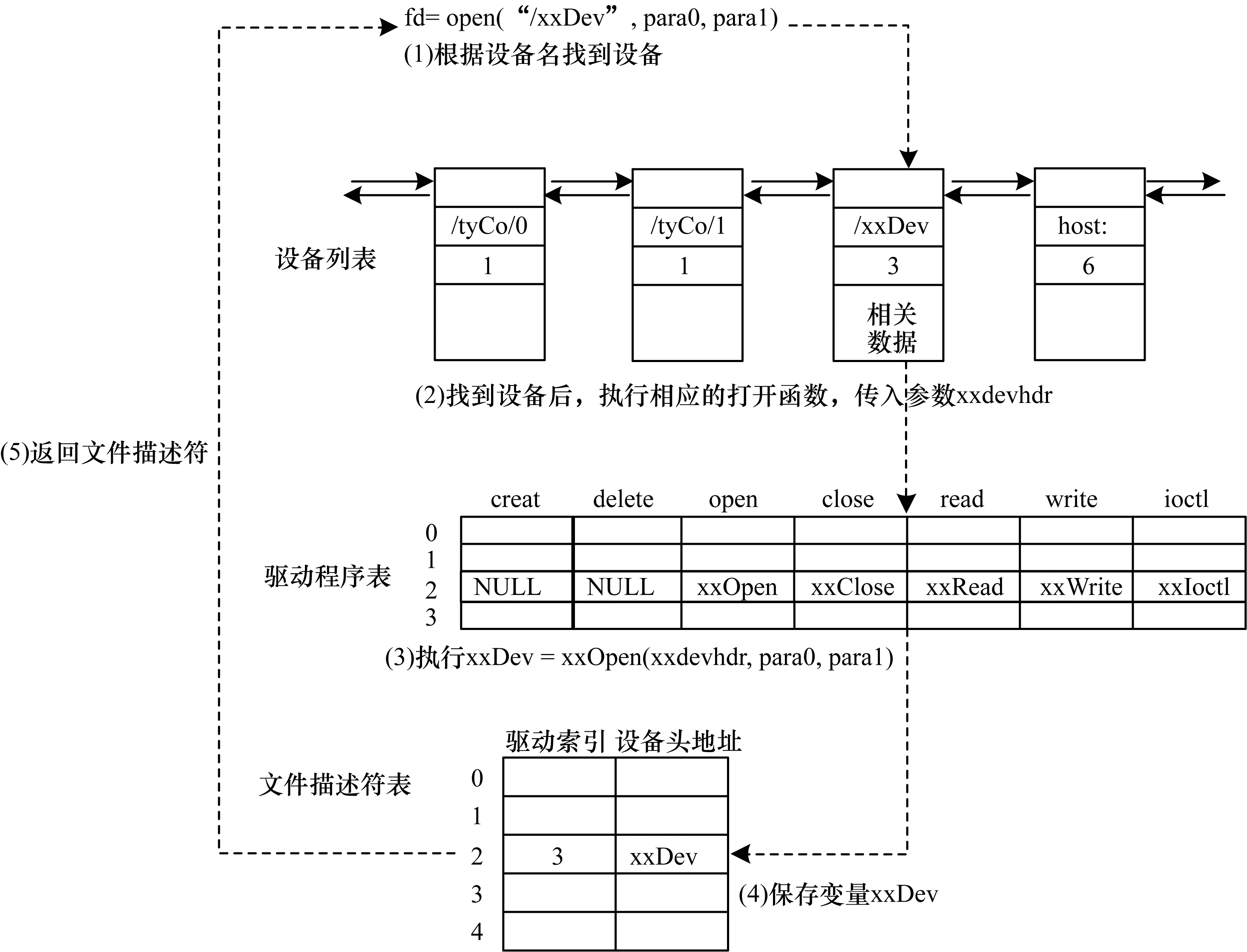 Workflow of the driver