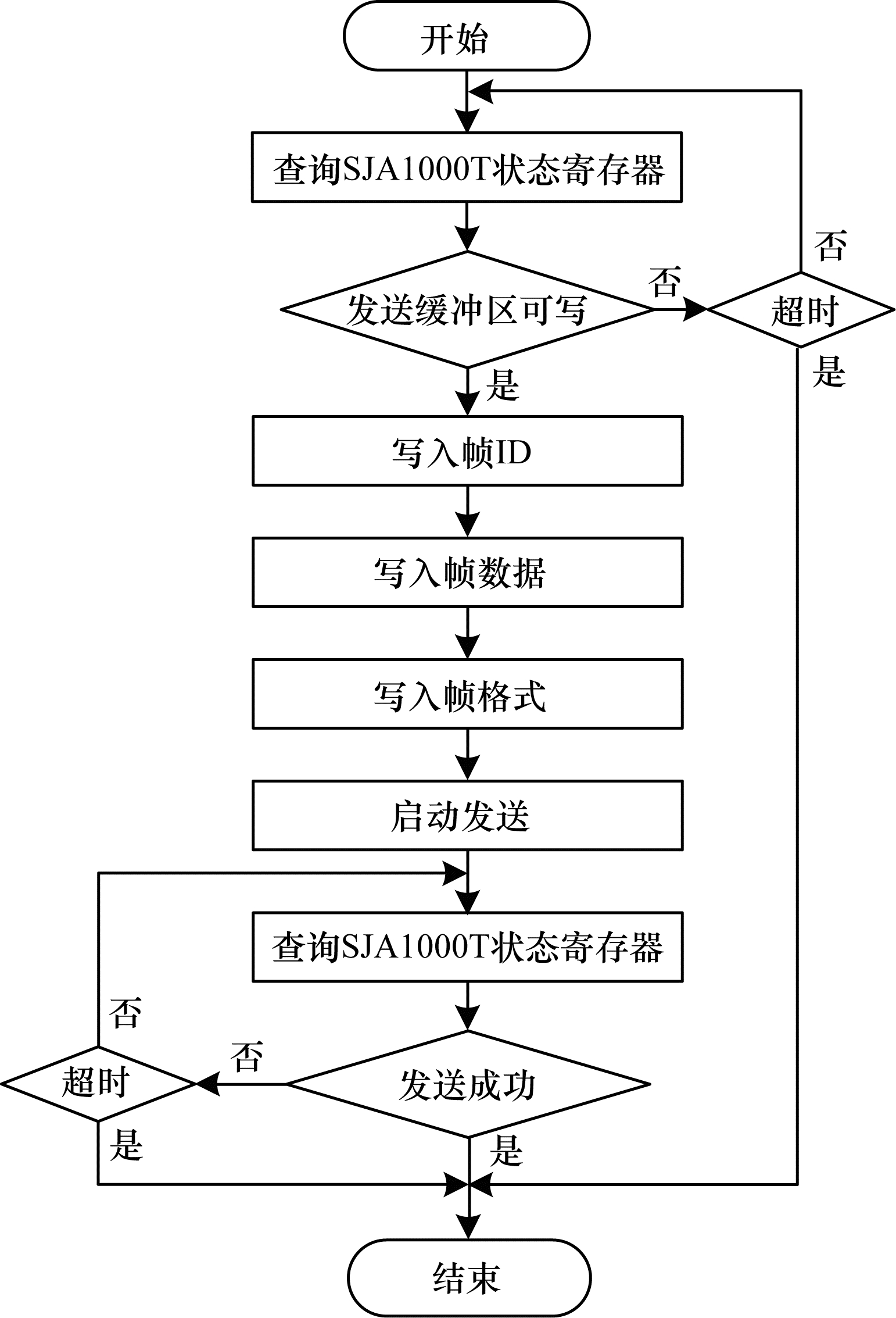 Procedure of sending function