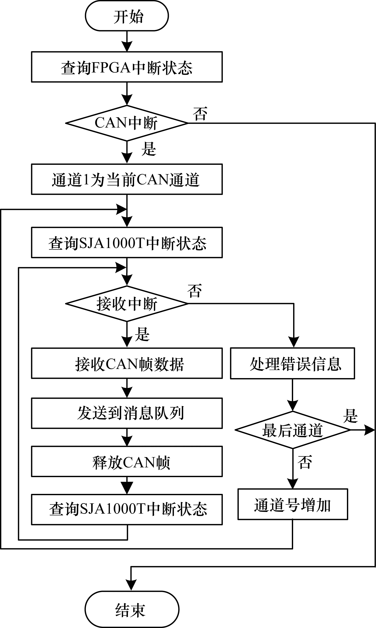 Optimized interrupt handling procedure