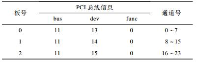 PCI bus information and channel allocation of CAN bus board