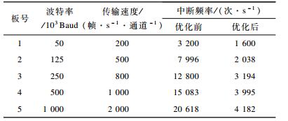 Comparison of transmission efficiency of CAN communication board