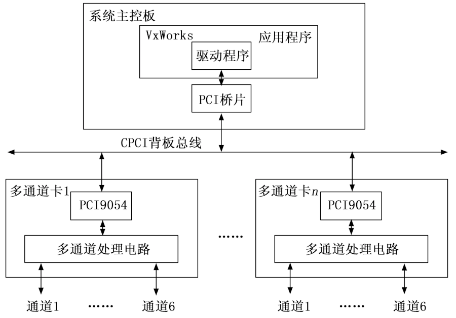 VxWorks CPCI PCI9054