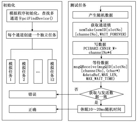 VxWorks CPCI PCI9054