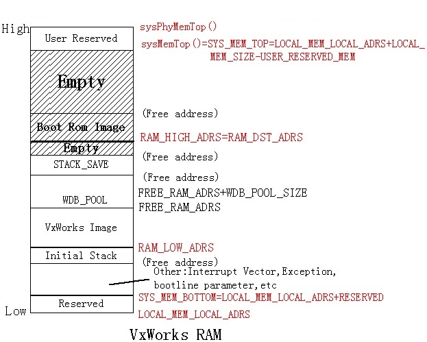 VxWorks RAM