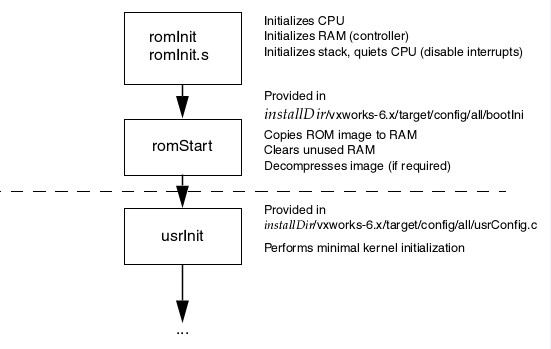 ARM VxWorks 6