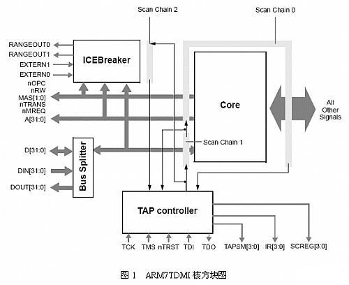 Samsung ARM7 S3C4510b