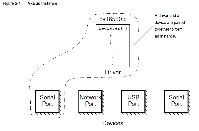 vxbus device