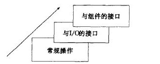 VxWorks device driver abstract