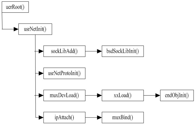 VxWorks END Network Initialization