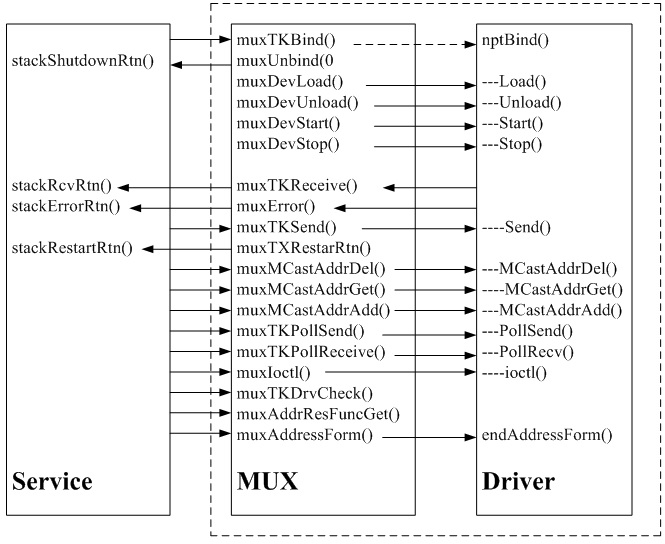 VxWorks END MUX