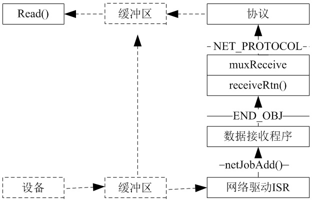 VxWorks END Network Receive