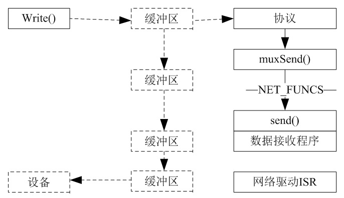 VxWorks END Network Send