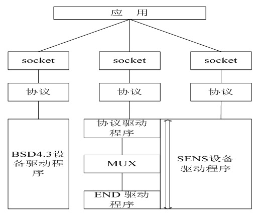 VxWorks END Structure