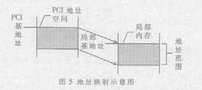 PCI Address Map