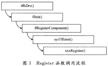 Nand Flash Tffs Register