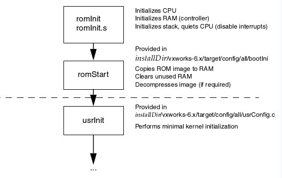 vxworks romInit