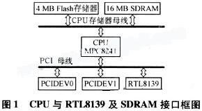 VxWorks RTL8139 CPU SDRAM