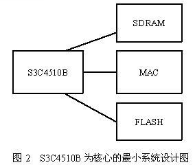 Samsung ARM7 S3C4510b