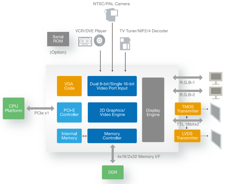 SM750 Block Diagram