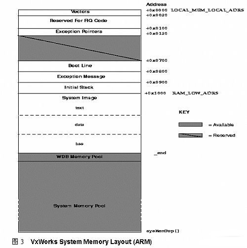 Samsung ARM7 S3C4510b System Memory Layout