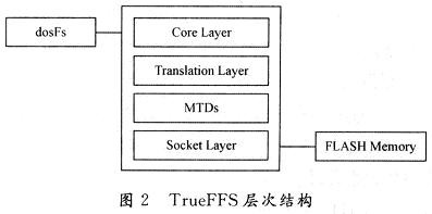 Nand Flash Tffs Layer