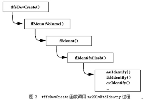 VxWorks tffsDevCreate