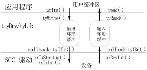 VxWorks Input and Output