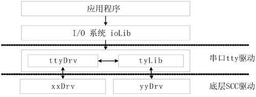 VxWorks SW Structure