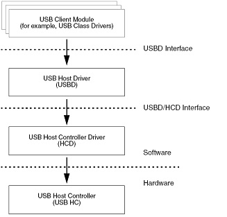 VxWorks USB HC