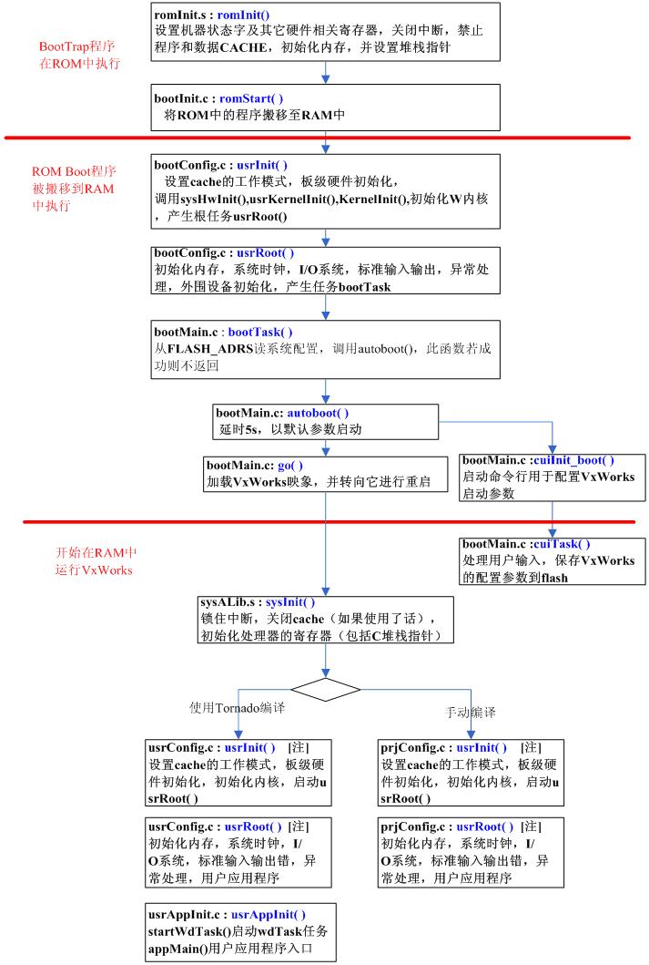 VxWorks Boot Process