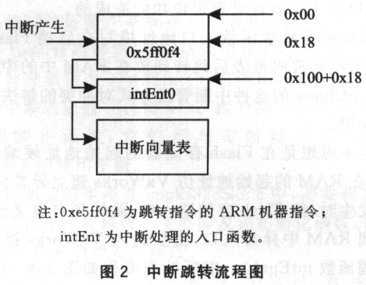 VxWorks Interrupt Jump