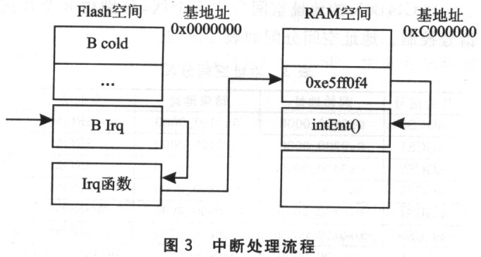 VxWorks Interrupt Process