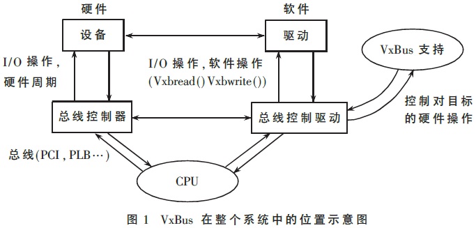 VxWorks VxBus Demonstration