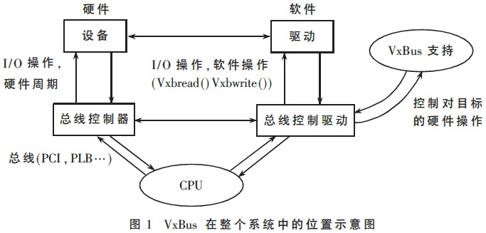 VxWorks VxBus Demonstration