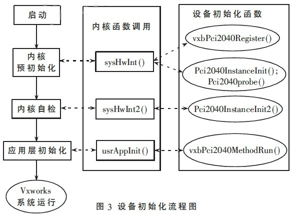 VxWorks VxBus device driver
