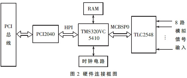 VxWorks VxBus hardware connection