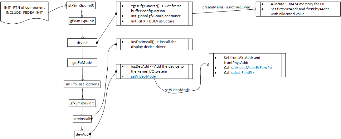 VxWorks 7 Driver Initialization