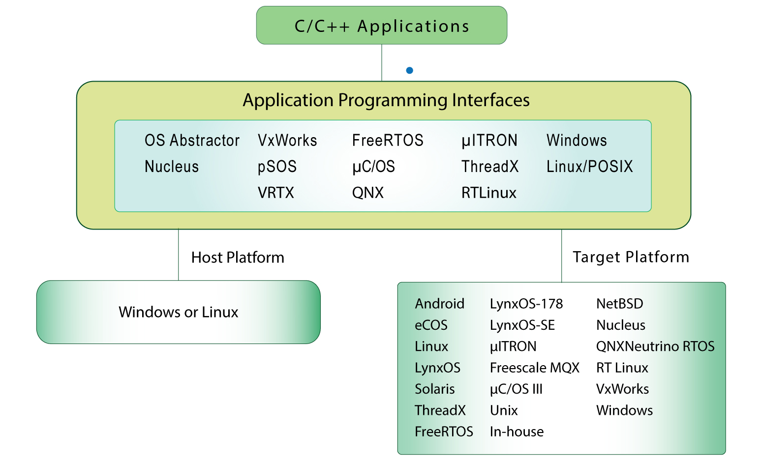 VxWorks C++