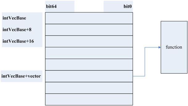 VxWorks UART Driver, Interrupt Routine