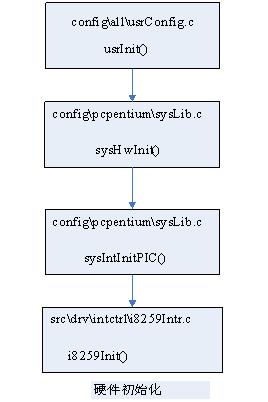 VxWorks Interrupt Routine