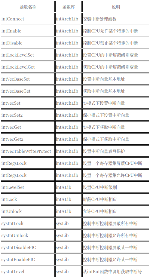 VxWorks Interrupt Routine