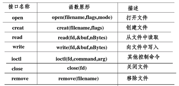 VxWorks Kernel Basic IO System