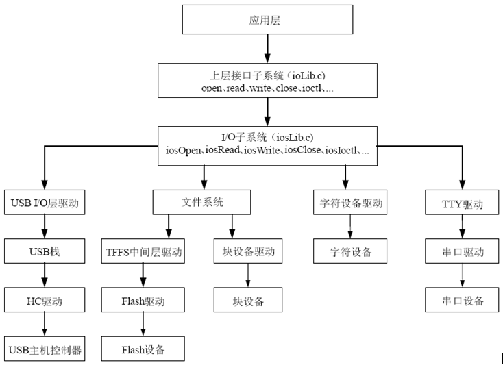 VxWorks Kernel Device Driver Hirerarchical