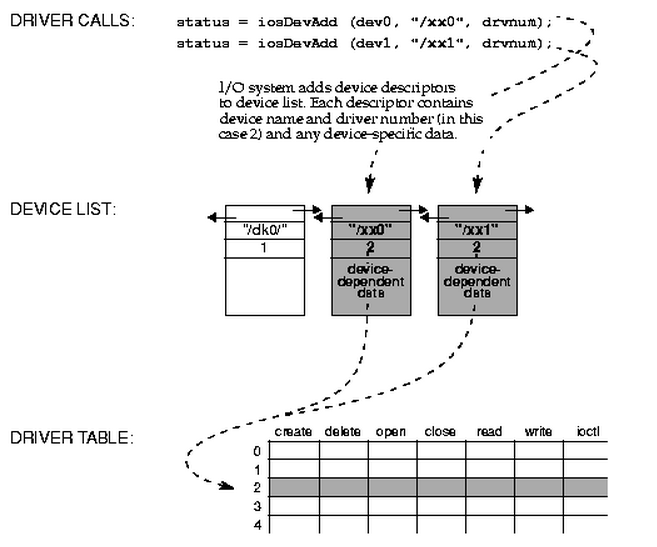 VxWorks Kernel IO Device Driver Diagram