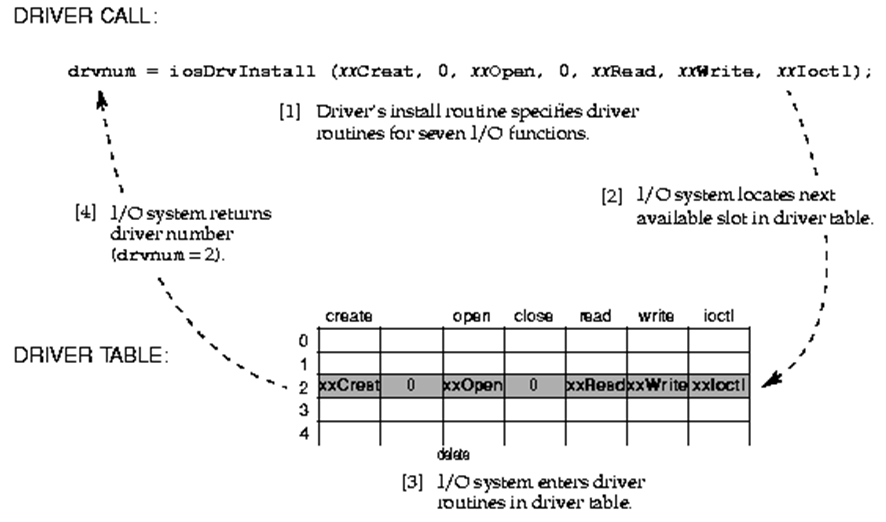 VxWorks Kernel Non Block Device Initialization