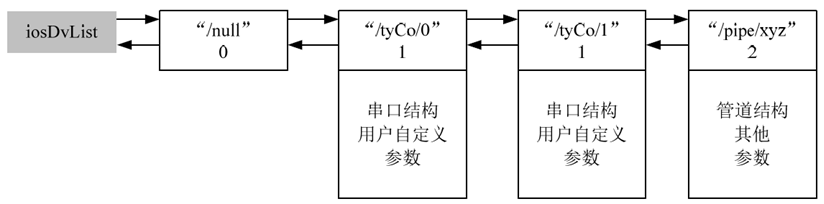 VxWorks Kernel System Device Table Diagram