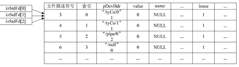 VxWorks Kernel System File Descriptor