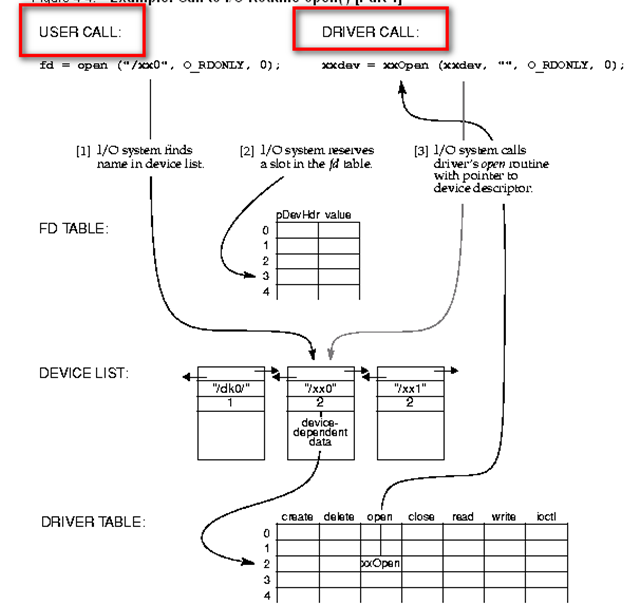 VxWorks Kernel User IO request